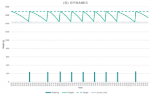 Watering mode dynamic to keep plant weight between upper and lower barrier