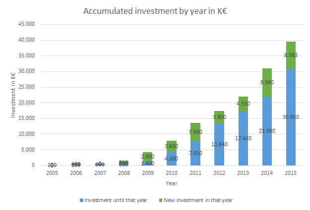 Accumulated INvestmebt into plant phenotyping by year