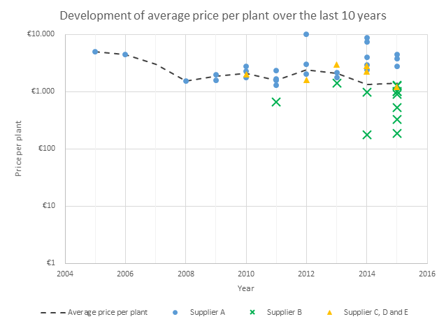 Average Price per plant