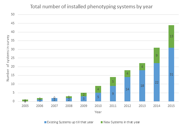 Number of Installed phenotyping systems per year