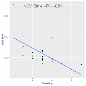 Scatterplot of NDVI with regression line