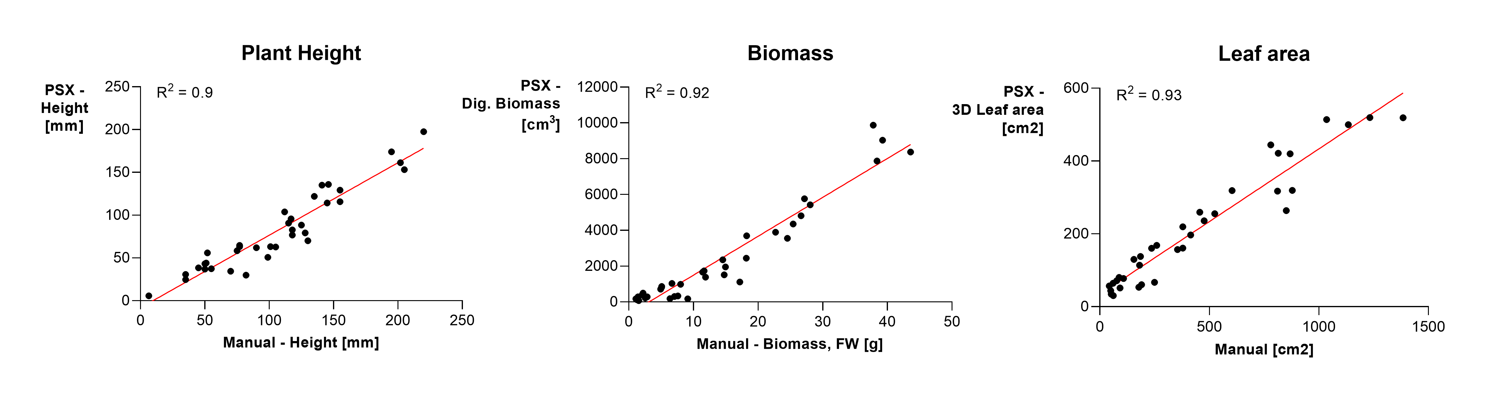 Figure 1. (click to enlarge) Scatterplots with trendlines (red) of manually collected data (x-axes) versus data collected by the Phenospex (y-axes), n=37. To test the reliability of the Phenospex plant scanner we tested the correlation of several plant traits, i.e. (a) plant height, (b) biomass, and (c) leaf area. R2 values of all plots were &gt; 0.9 indicating a strong correlation between PlantEye data and manual measurements.