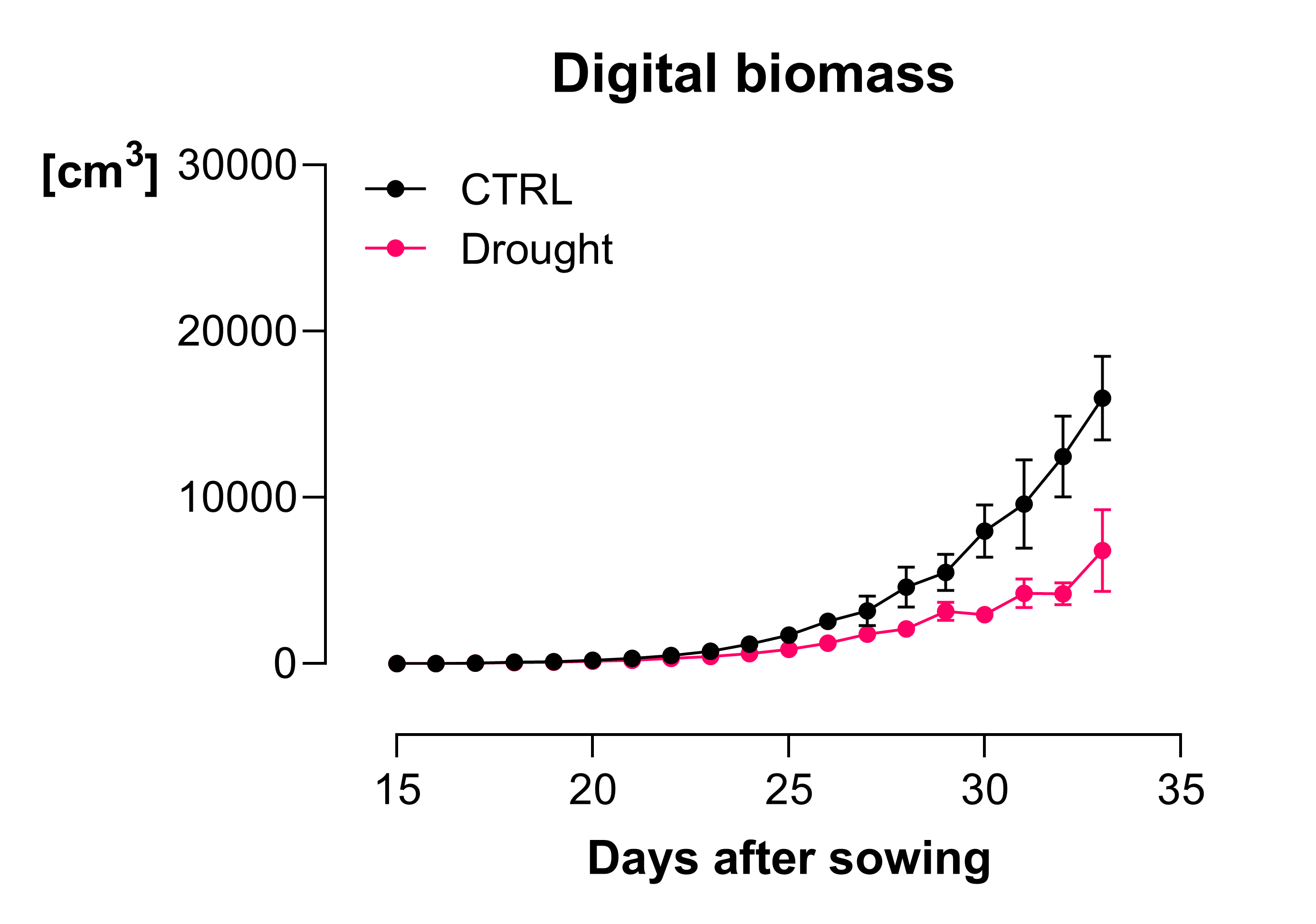 Figure 2. (click to enlarge) Biomass increase over time in N. benthamiana. In this experiment we investigated the effect of drought on plant growth, n = 6, error = SD.